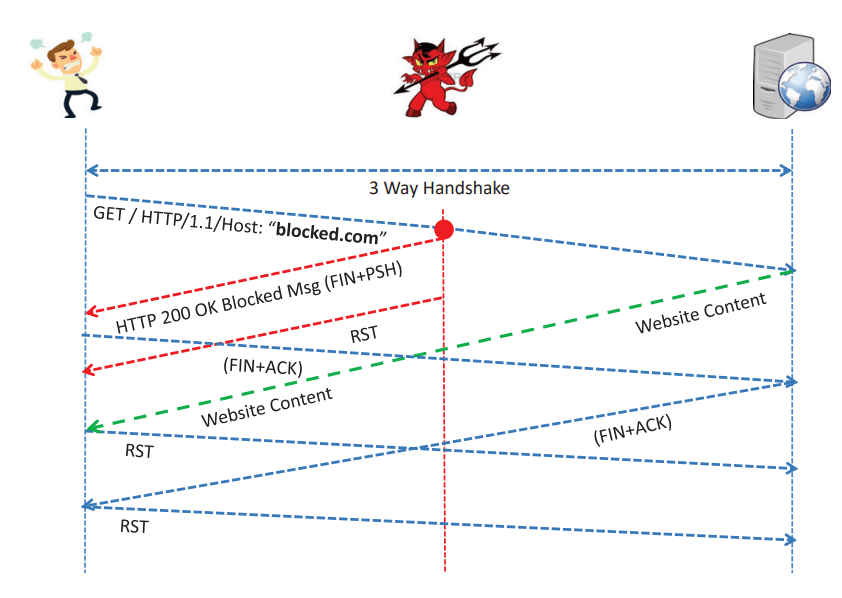 How Governments Censor the Internet in Real Life: Analyzing Blocking Mechanisms