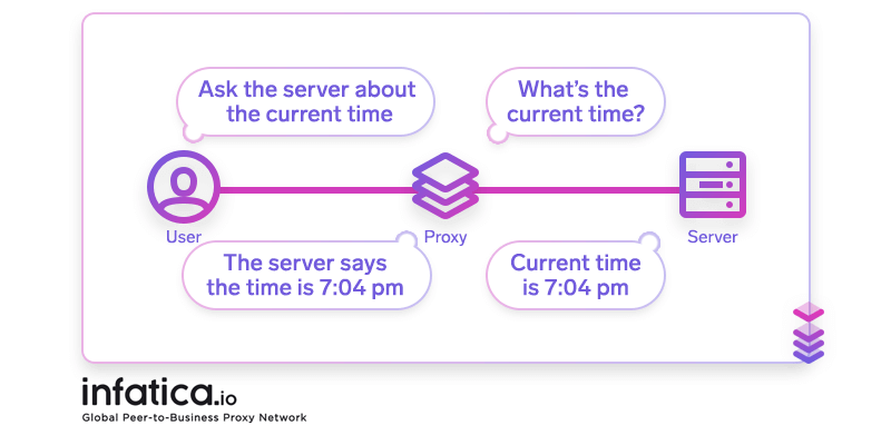 How proxy servers work