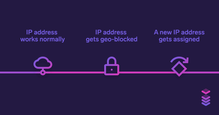 The IP address gets blocked, but the proxy system replaces it