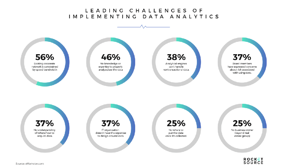 Leading challenges of implementing data analytics