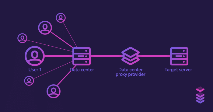 Multiple users are connected to the same data center address