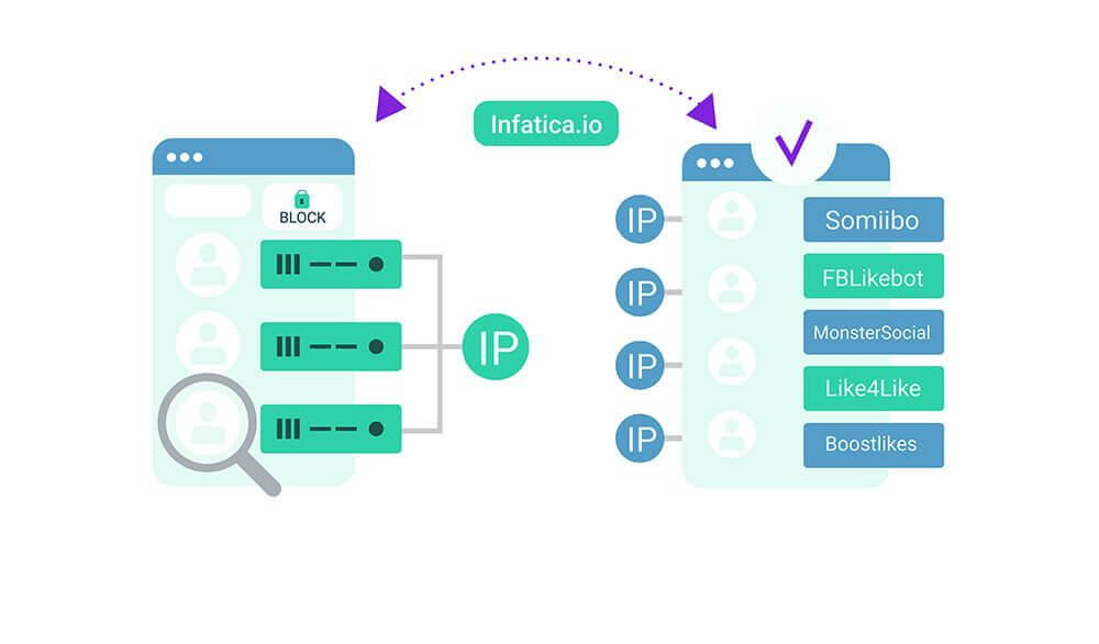 Facebook proxies establish a connection between the user and the server