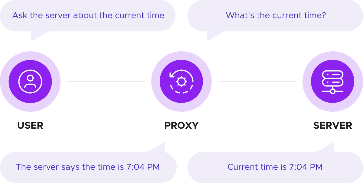 Proxies act as an intermediary between the user and the server