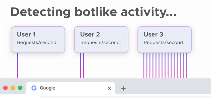 Three users send a varying number of requests to the destination server