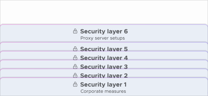 Different layers of corporate security