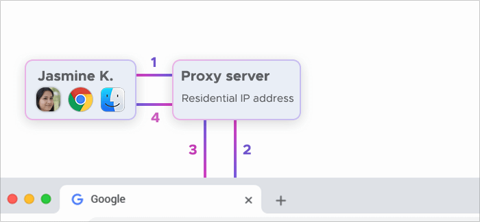 As an intermediary, proxy help with the user's connection