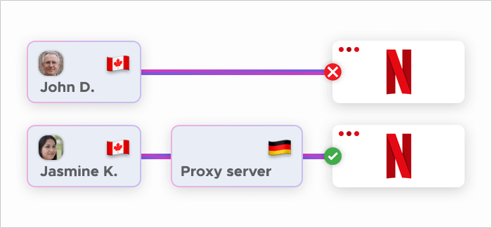 User connects to a proxy server and bypasses the server's restrictions