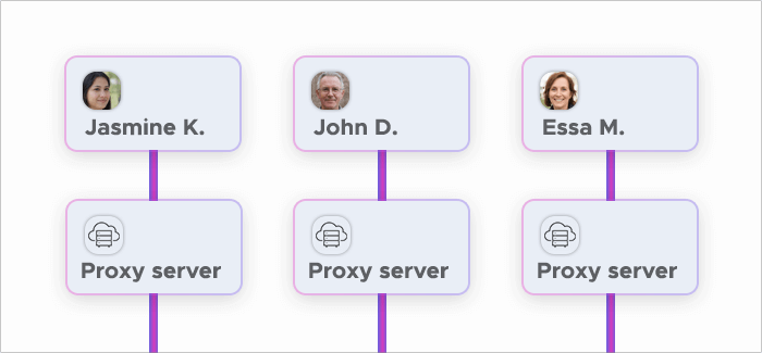 Each user gets their own proxy server to connect to