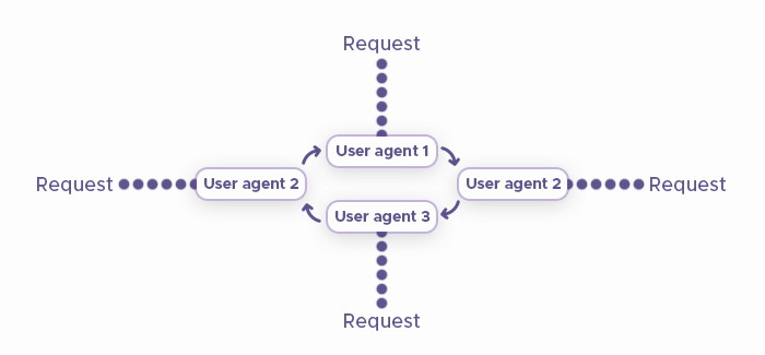 Various user agents get rotated with each request