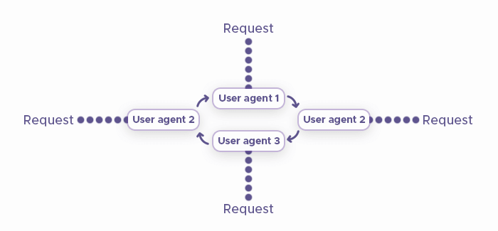 How to use User Agent strings to prevent blocking while web scraping ?