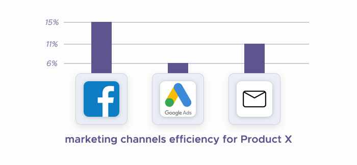 Various marketing channels and their efficiency