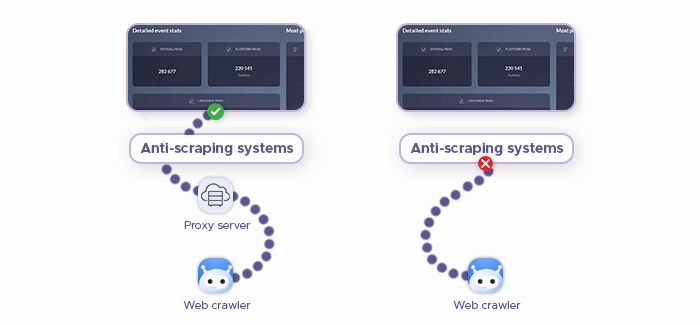 Web scraping bots with and without a proxy server