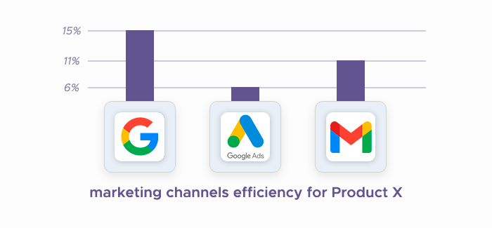Comparison of Google services' marketing efficiency