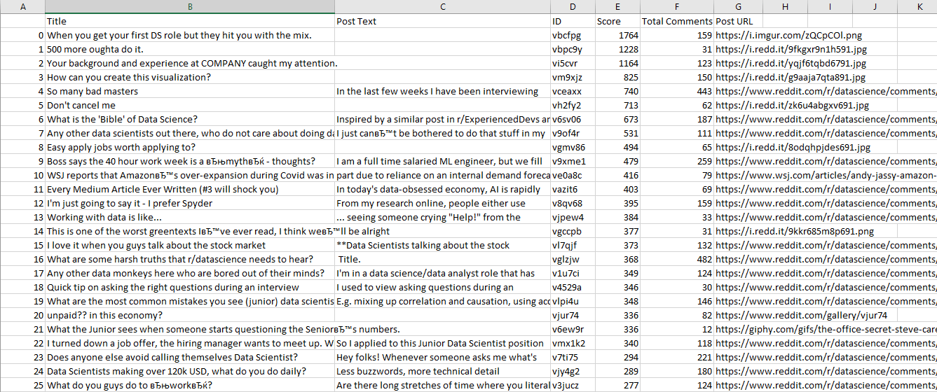 Excel file with Reddit post data