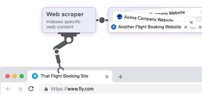 Web scraper indexes the webpage's content.