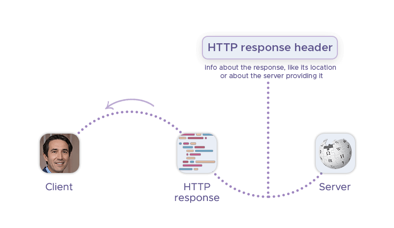 Target server sends an HTTP response