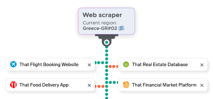Web scraper uses a proxy to appear as a Greek user