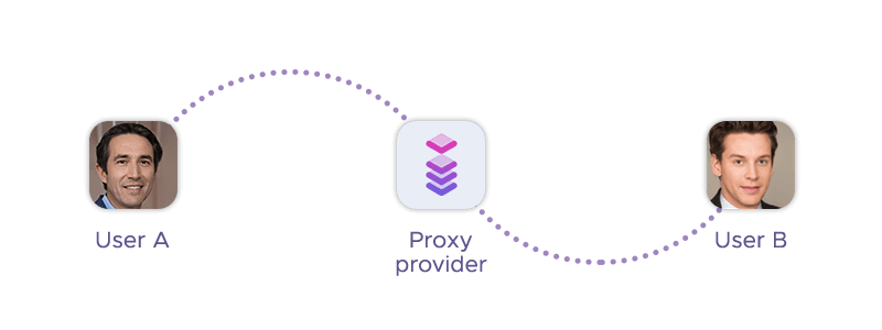Other users provide IPs to the proxy provider