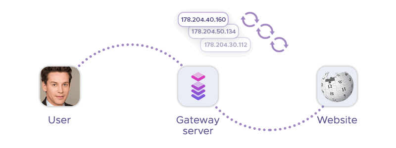 User's IP gets rotated by the gateway server