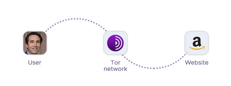 User accesses a website via Tor