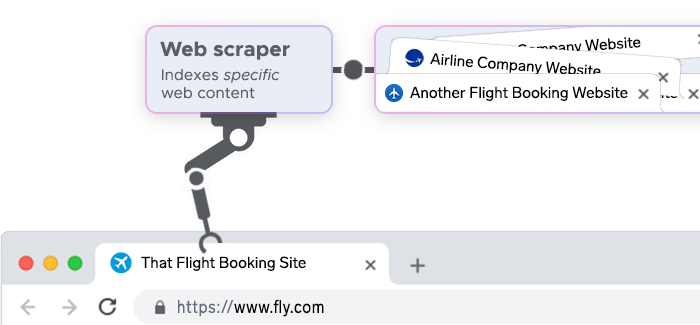 Web scraper collects data from a flight booking website