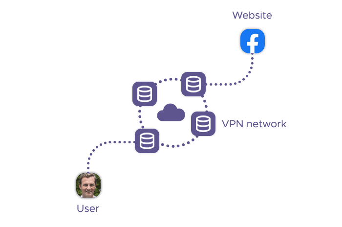 User connects to the web via a VPN