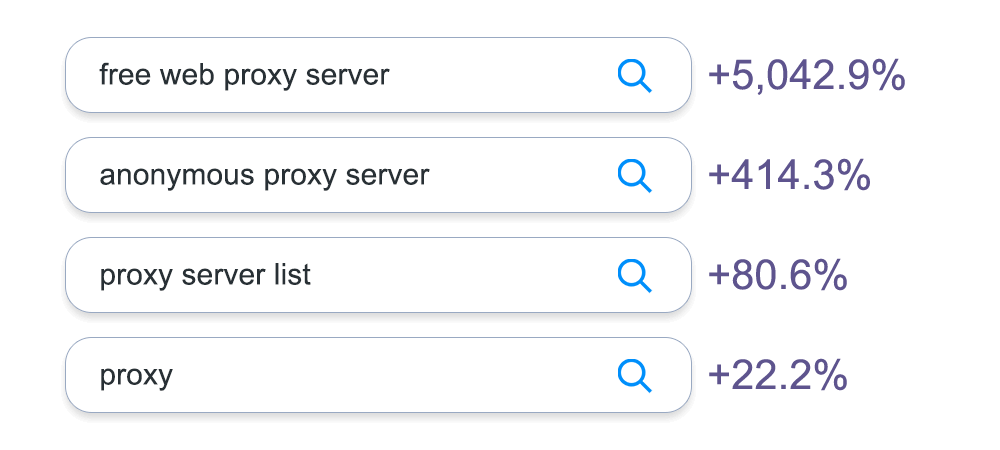 Proxy-related search terms increase