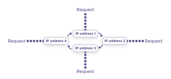 IP addresses 1-4 getting rotated