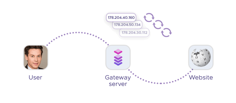 User connects to the gateway server, which changes their IP