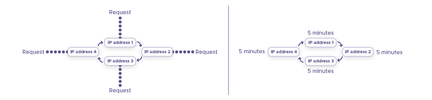 Request- and time-based rotation methods