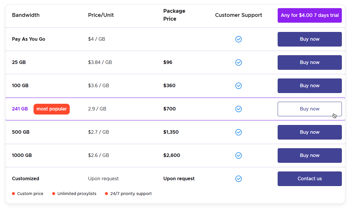 Infatica's updated pricing for Residential proxies