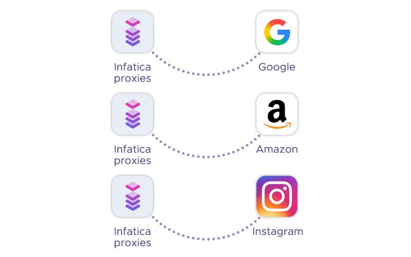 Infatica proxies connecting to Google, Amazon, and Instagram