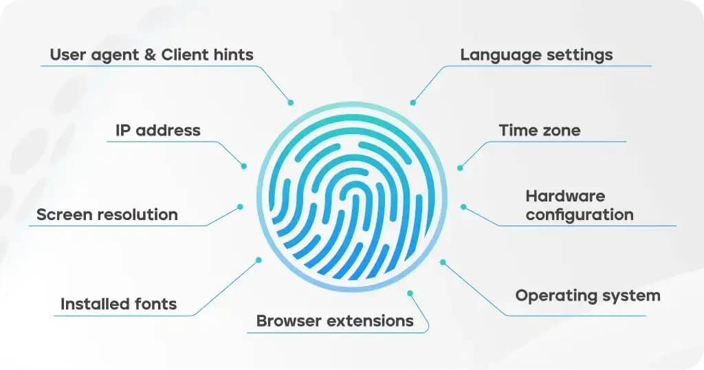 Breakdown of online fingerprint data