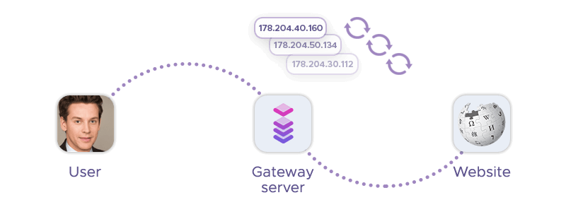 Gateway server changing the user's IP address