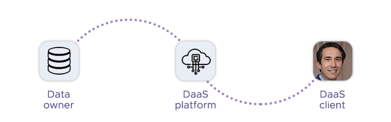 DaaS client receiving data from the DaaS platform