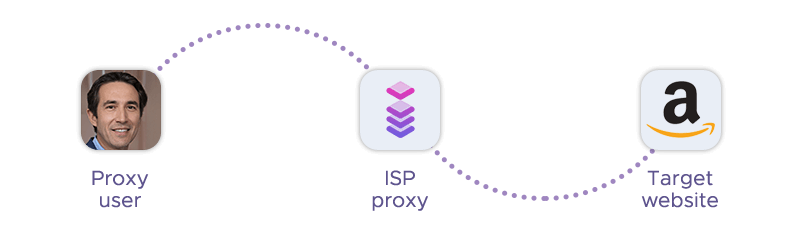 Proxy user connecting to the target website via ISP proxy