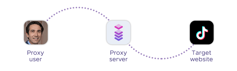 User connecting to TikTok via a proxy