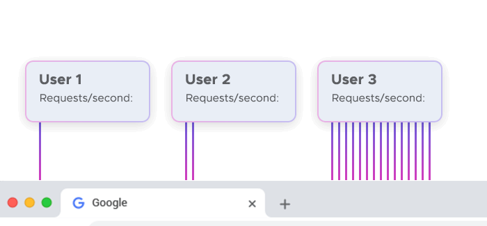 Suspicious user activity with multiple requests