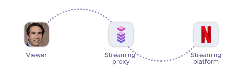 User connecting to Netflix via a proxy