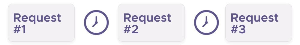 Requests getting spread out with 10-minute pauses