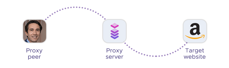 Proxy peer lending their bandwidth to the network