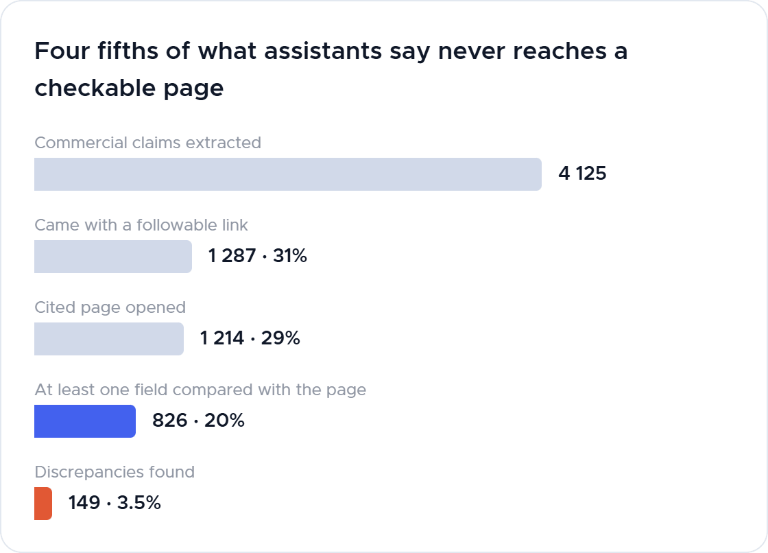 Breakdown of which commercial links extracted from AI search engines feature a followable link