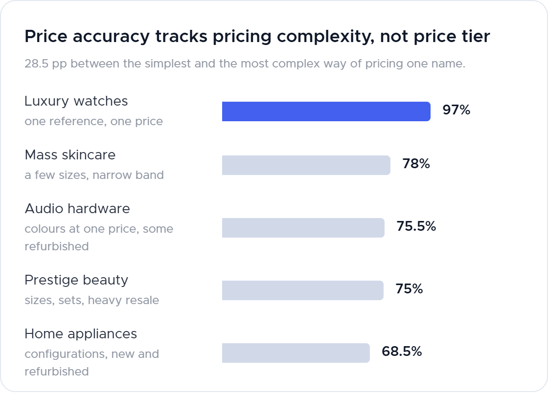 Fig. 5 — 28.5 pp between the simplest and the most complex way of pricing one name.